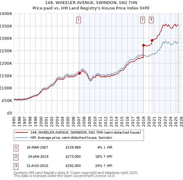 148, WHEELER AVENUE, SWINDON, SN2 7HN: Price paid vs HM Land Registry's House Price Index