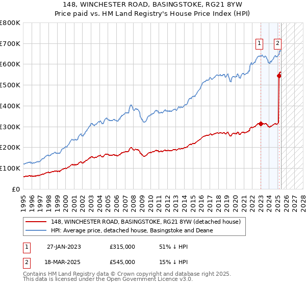 148, WINCHESTER ROAD, BASINGSTOKE, RG21 8YW: Price paid vs HM Land Registry's House Price Index