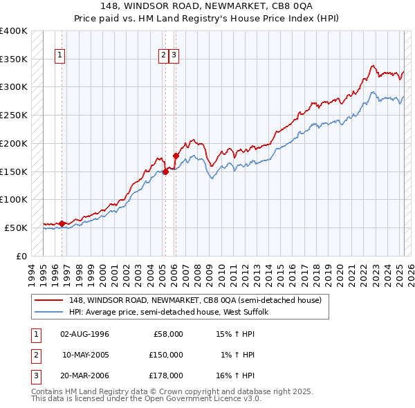 148, WINDSOR ROAD, NEWMARKET, CB8 0QA: Price paid vs HM Land Registry's House Price Index