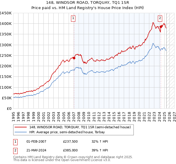 148, WINDSOR ROAD, TORQUAY, TQ1 1SR: Price paid vs HM Land Registry's House Price Index