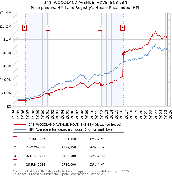 148, WOODLAND AVENUE, HOVE, BN3 6BN: Price paid vs HM Land Registry's House Price Index