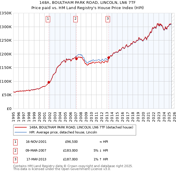 148A, BOULTHAM PARK ROAD, LINCOLN, LN6 7TF: Price paid vs HM Land Registry's House Price Index