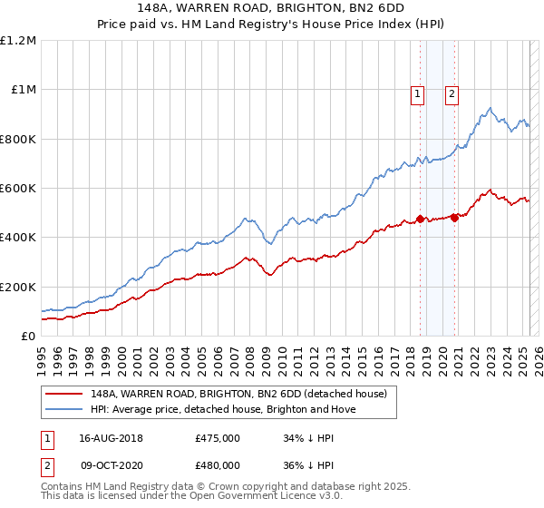 148A, WARREN ROAD, BRIGHTON, BN2 6DD: Price paid vs HM Land Registry's House Price Index