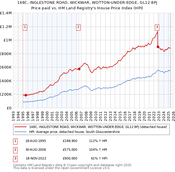 148C, INGLESTONE ROAD, WICKWAR, WOTTON-UNDER-EDGE, GL12 8PJ: Price paid vs HM Land Registry's House Price Index