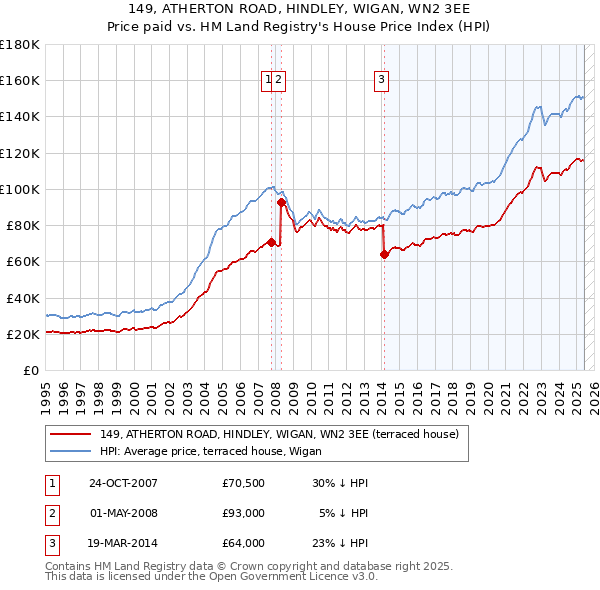 149, ATHERTON ROAD, HINDLEY, WIGAN, WN2 3EE: Price paid vs HM Land Registry's House Price Index