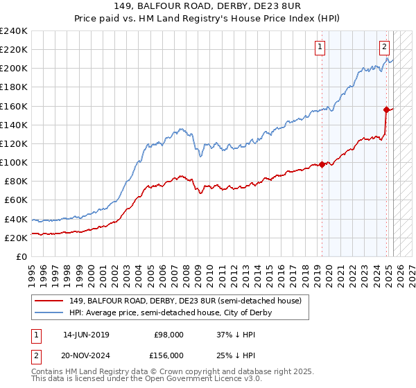 149, BALFOUR ROAD, DERBY, DE23 8UR: Price paid vs HM Land Registry's House Price Index
