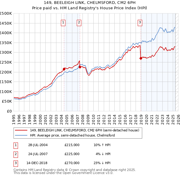 149, BEELEIGH LINK, CHELMSFORD, CM2 6PH: Price paid vs HM Land Registry's House Price Index