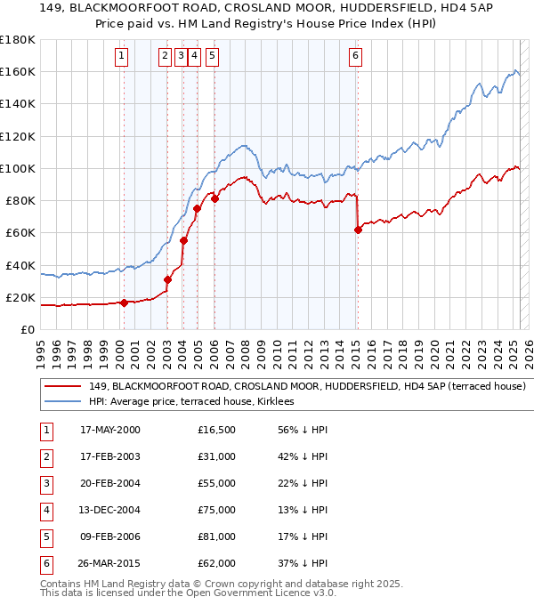 149, BLACKMOORFOOT ROAD, CROSLAND MOOR, HUDDERSFIELD, HD4 5AP: Price paid vs HM Land Registry's House Price Index