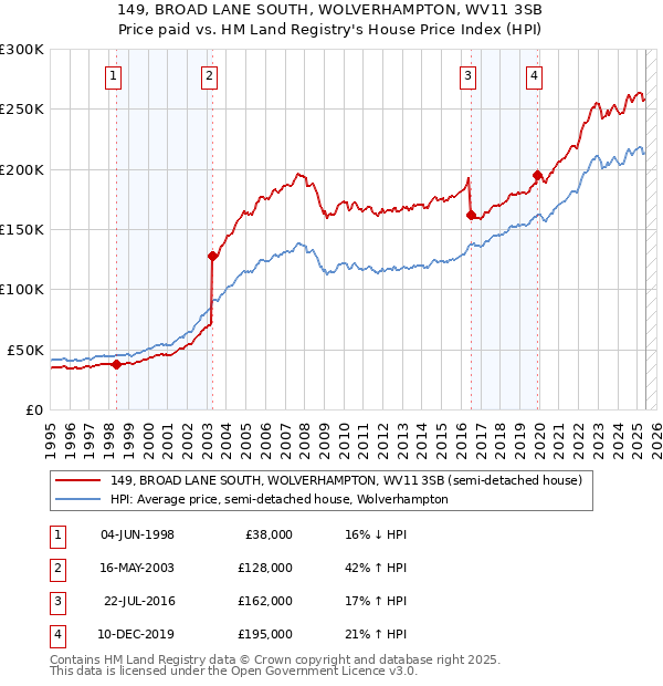 149, BROAD LANE SOUTH, WOLVERHAMPTON, WV11 3SB: Price paid vs HM Land Registry's House Price Index