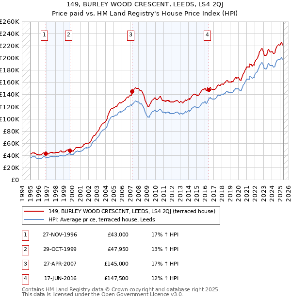149, BURLEY WOOD CRESCENT, LEEDS, LS4 2QJ: Price paid vs HM Land Registry's House Price Index