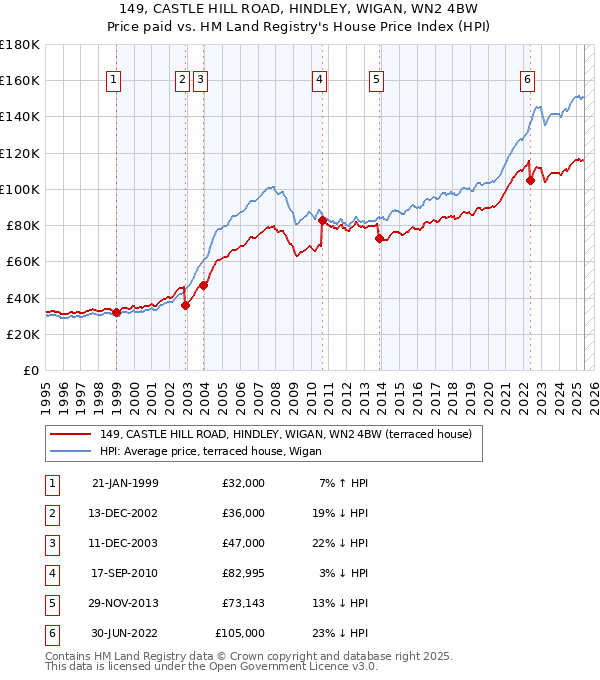 149, CASTLE HILL ROAD, HINDLEY, WIGAN, WN2 4BW: Price paid vs HM Land Registry's House Price Index