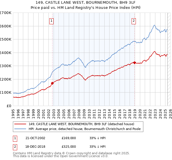 149, CASTLE LANE WEST, BOURNEMOUTH, BH9 3LF: Price paid vs HM Land Registry's House Price Index