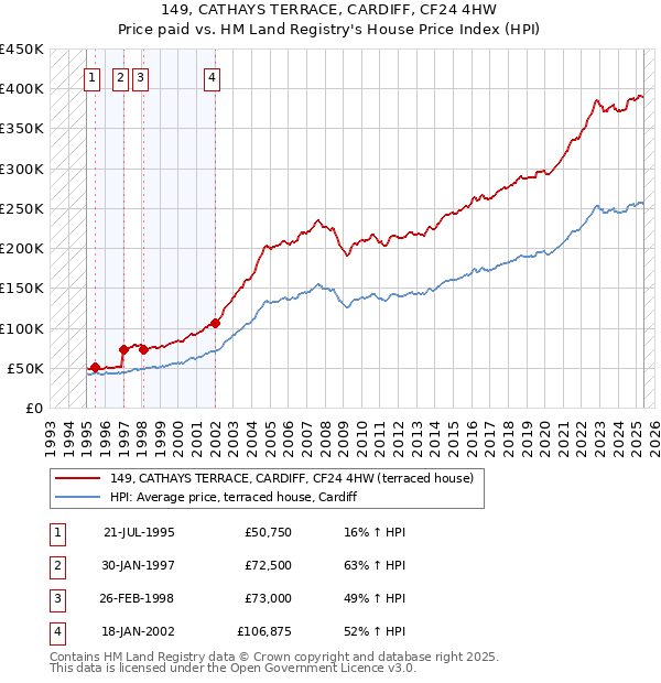 149, CATHAYS TERRACE, CARDIFF, CF24 4HW: Price paid vs HM Land Registry's House Price Index