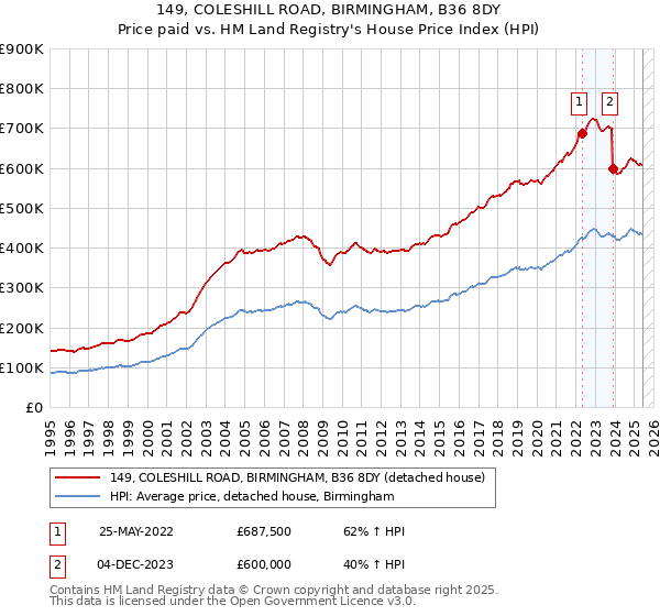 149, COLESHILL ROAD, BIRMINGHAM, B36 8DY: Price paid vs HM Land Registry's House Price Index