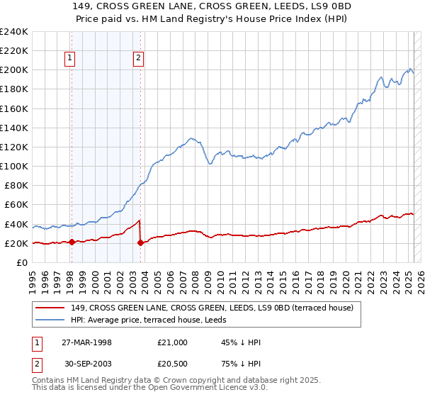149, CROSS GREEN LANE, CROSS GREEN, LEEDS, LS9 0BD: Price paid vs HM Land Registry's House Price Index