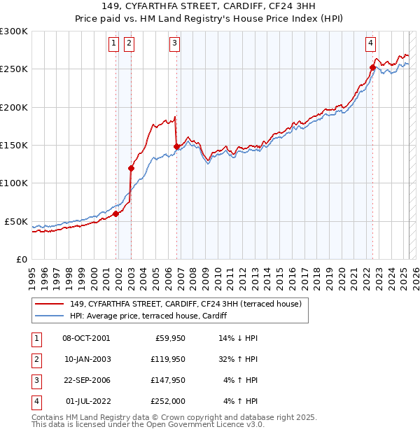 149, CYFARTHFA STREET, CARDIFF, CF24 3HH: Price paid vs HM Land Registry's House Price Index