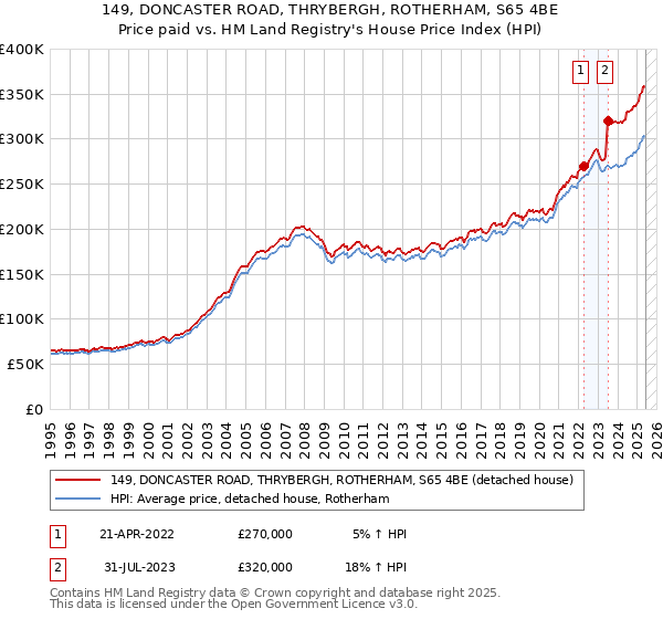 149, DONCASTER ROAD, THRYBERGH, ROTHERHAM, S65 4BE: Price paid vs HM Land Registry's House Price Index