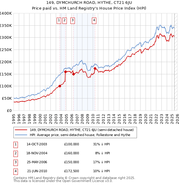 149, DYMCHURCH ROAD, HYTHE, CT21 6JU: Price paid vs HM Land Registry's House Price Index