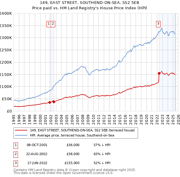 149, EAST STREET, SOUTHEND-ON-SEA, SS2 5EB: Price paid vs HM Land Registry's House Price Index