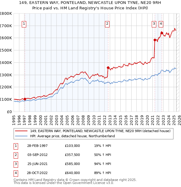 149, EASTERN WAY, PONTELAND, NEWCASTLE UPON TYNE, NE20 9RH: Price paid vs HM Land Registry's House Price Index
