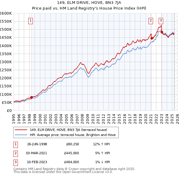 149, ELM DRIVE, HOVE, BN3 7JA: Price paid vs HM Land Registry's House Price Index