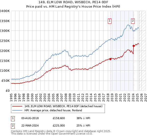149, ELM LOW ROAD, WISBECH, PE14 0DF: Price paid vs HM Land Registry's House Price Index