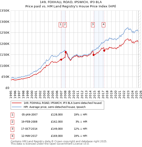 149, FOXHALL ROAD, IPSWICH, IP3 8LA: Price paid vs HM Land Registry's House Price Index