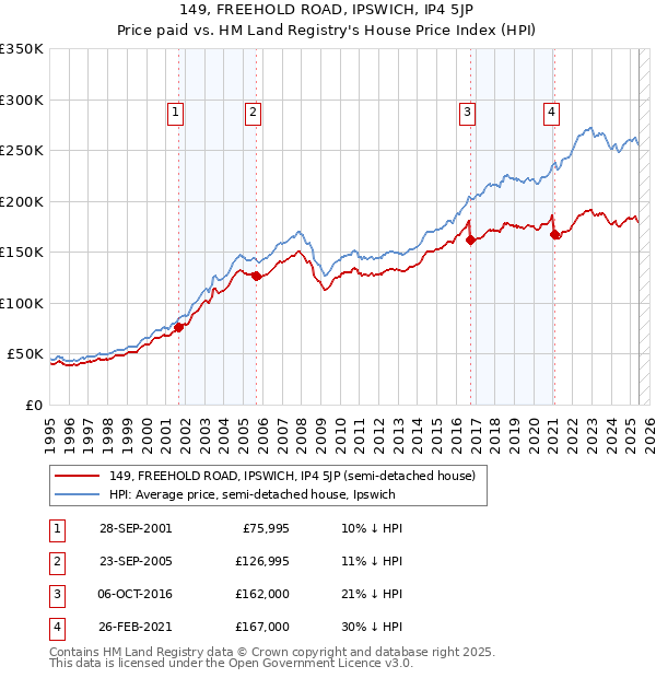 149, FREEHOLD ROAD, IPSWICH, IP4 5JP: Price paid vs HM Land Registry's House Price Index