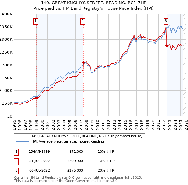 149, GREAT KNOLLYS STREET, READING, RG1 7HP: Price paid vs HM Land Registry's House Price Index