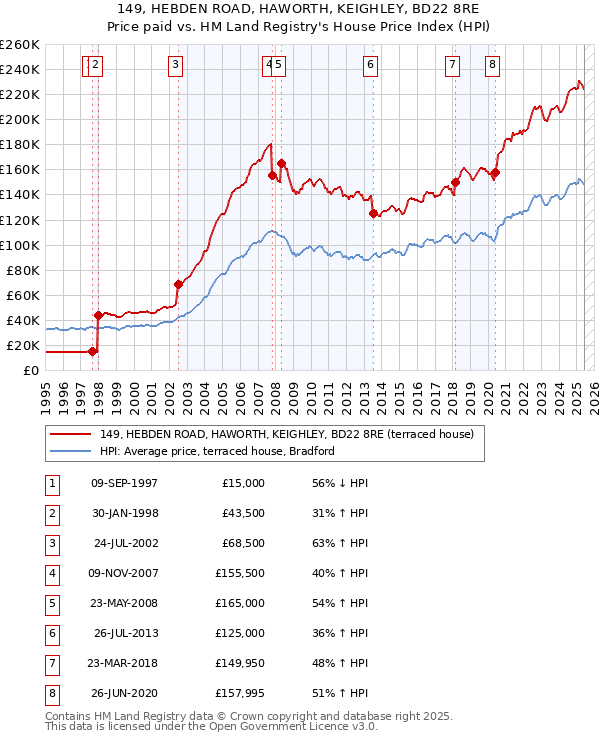 149, HEBDEN ROAD, HAWORTH, KEIGHLEY, BD22 8RE: Price paid vs HM Land Registry's House Price Index