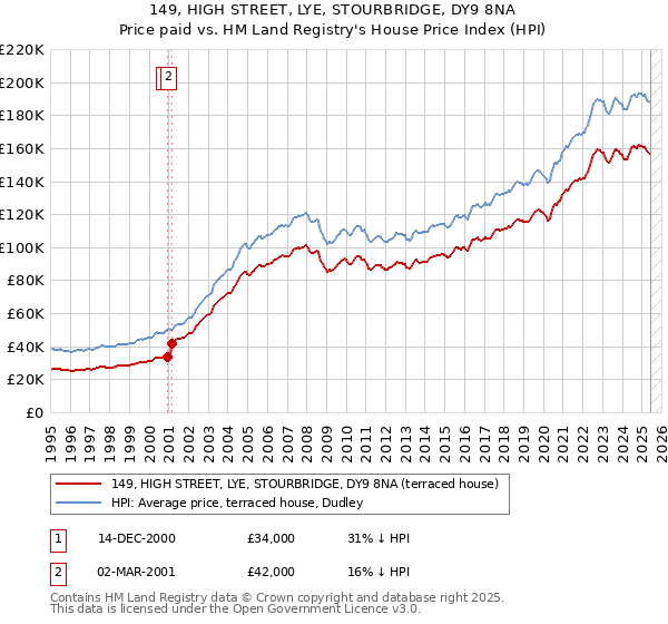 149, HIGH STREET, LYE, STOURBRIDGE, DY9 8NA: Price paid vs HM Land Registry's House Price Index