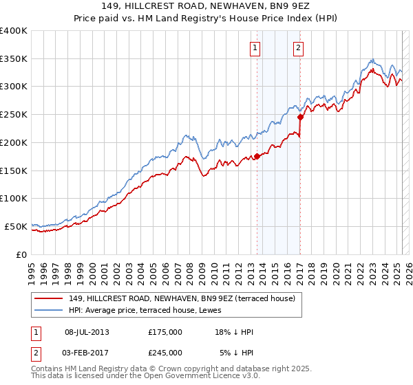 149, HILLCREST ROAD, NEWHAVEN, BN9 9EZ: Price paid vs HM Land Registry's House Price Index