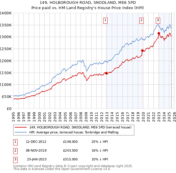 149, HOLBOROUGH ROAD, SNODLAND, ME6 5PD: Price paid vs HM Land Registry's House Price Index