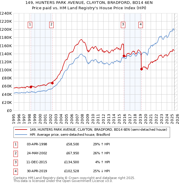 149, HUNTERS PARK AVENUE, CLAYTON, BRADFORD, BD14 6EN: Price paid vs HM Land Registry's House Price Index