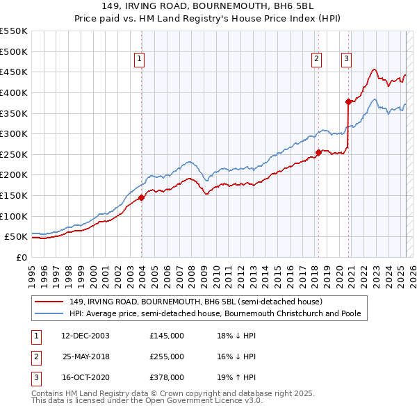 149, IRVING ROAD, BOURNEMOUTH, BH6 5BL: Price paid vs HM Land Registry's House Price Index