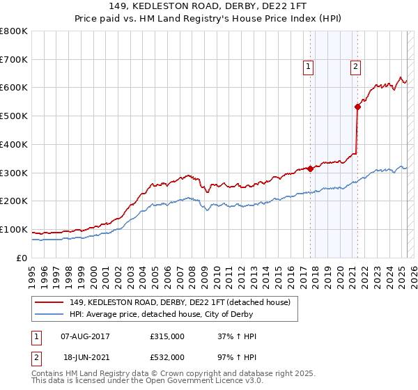 149, KEDLESTON ROAD, DERBY, DE22 1FT: Price paid vs HM Land Registry's House Price Index