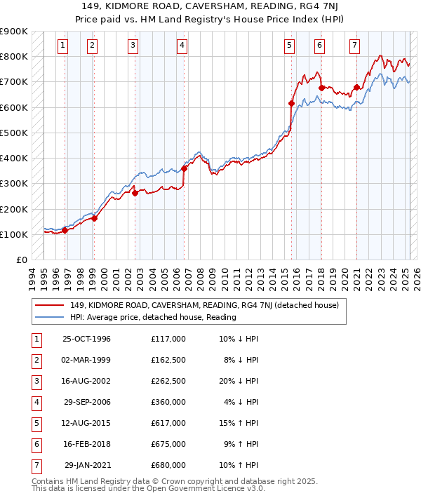 149, KIDMORE ROAD, CAVERSHAM, READING, RG4 7NJ: Price paid vs HM Land Registry's House Price Index