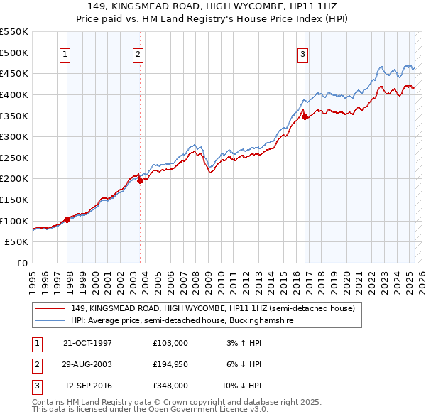 149, KINGSMEAD ROAD, HIGH WYCOMBE, HP11 1HZ: Price paid vs HM Land Registry's House Price Index