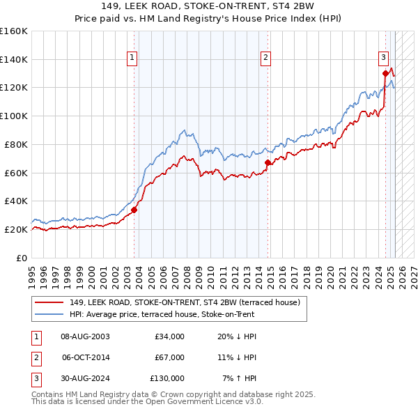 149, LEEK ROAD, STOKE-ON-TRENT, ST4 2BW: Price paid vs HM Land Registry's House Price Index