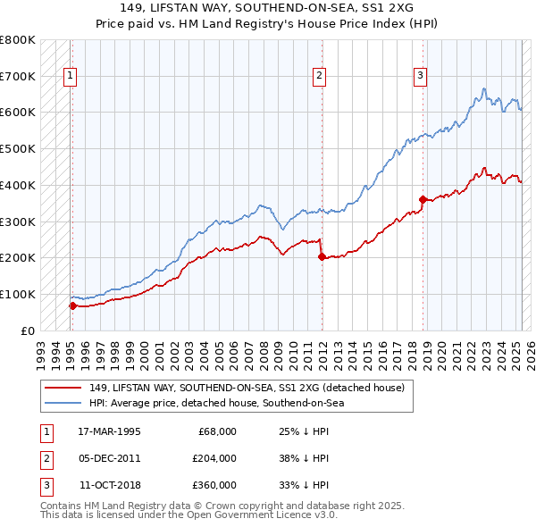 149, LIFSTAN WAY, SOUTHEND-ON-SEA, SS1 2XG: Price paid vs HM Land Registry's House Price Index