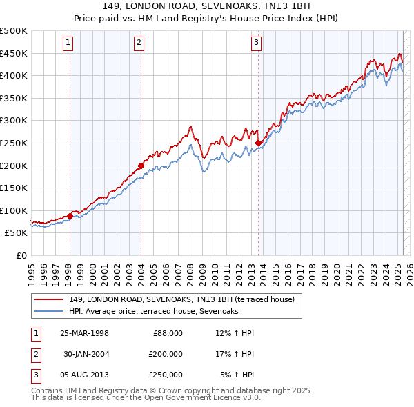 149, LONDON ROAD, SEVENOAKS, TN13 1BH: Price paid vs HM Land Registry's House Price Index