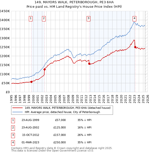 149, MAYORS WALK, PETERBOROUGH, PE3 6HA: Price paid vs HM Land Registry's House Price Index