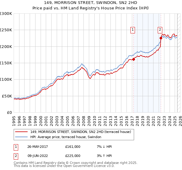 149, MORRISON STREET, SWINDON, SN2 2HD: Price paid vs HM Land Registry's House Price Index