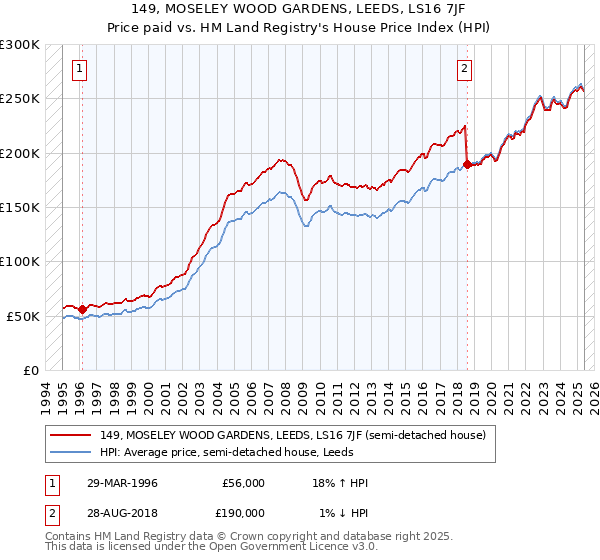 149, MOSELEY WOOD GARDENS, LEEDS, LS16 7JF: Price paid vs HM Land Registry's House Price Index