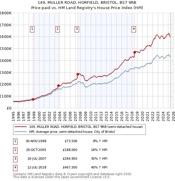 149, MULLER ROAD, HORFIELD, BRISTOL, BS7 9RB: Price paid vs HM Land Registry's House Price Index