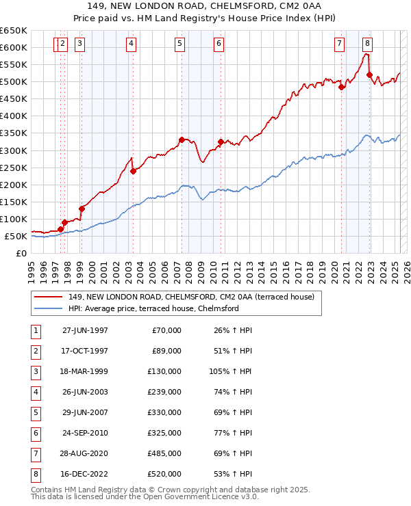 149, NEW LONDON ROAD, CHELMSFORD, CM2 0AA: Price paid vs HM Land Registry's House Price Index
