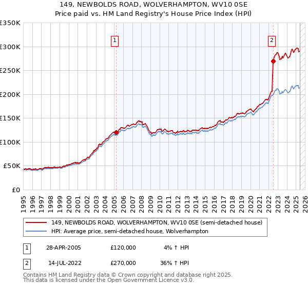 149, NEWBOLDS ROAD, WOLVERHAMPTON, WV10 0SE: Price paid vs HM Land Registry's House Price Index