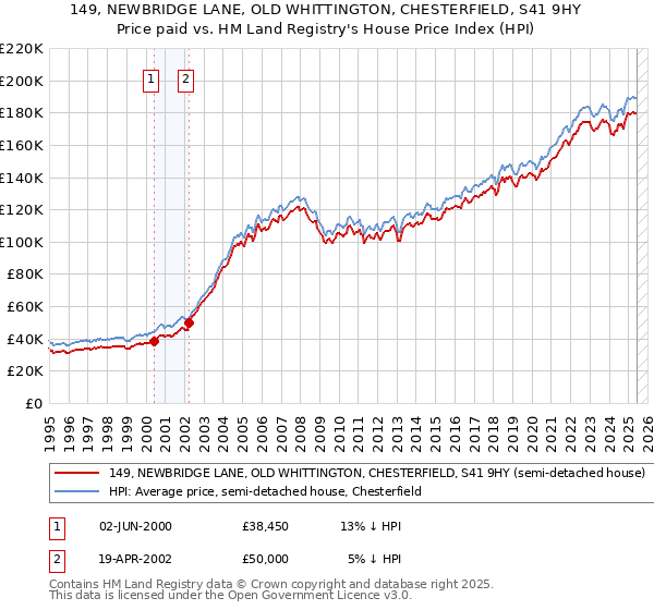 149, NEWBRIDGE LANE, OLD WHITTINGTON, CHESTERFIELD, S41 9HY: Price paid vs HM Land Registry's House Price Index