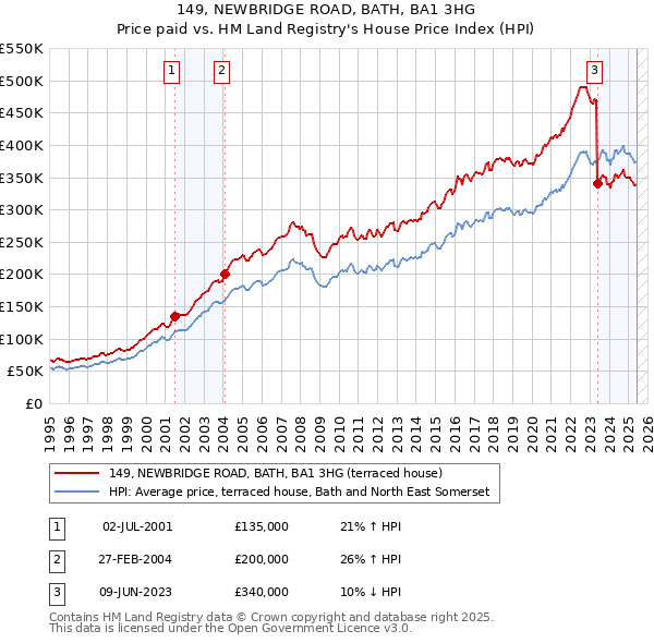 149, NEWBRIDGE ROAD, BATH, BA1 3HG: Price paid vs HM Land Registry's House Price Index