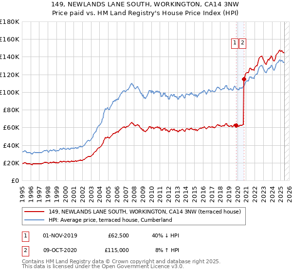149, NEWLANDS LANE SOUTH, WORKINGTON, CA14 3NW: Price paid vs HM Land Registry's House Price Index